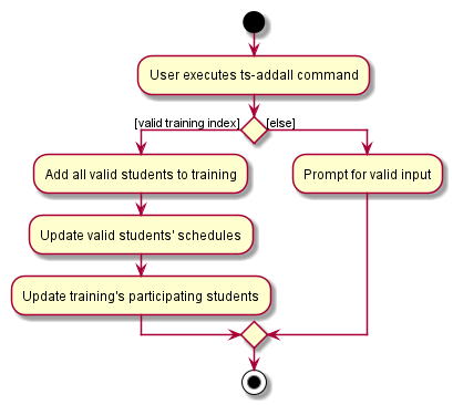 AddAllStudentToTrainingActivityDiagram