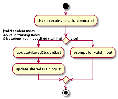 AddStudentToTrainingActivityDiagram