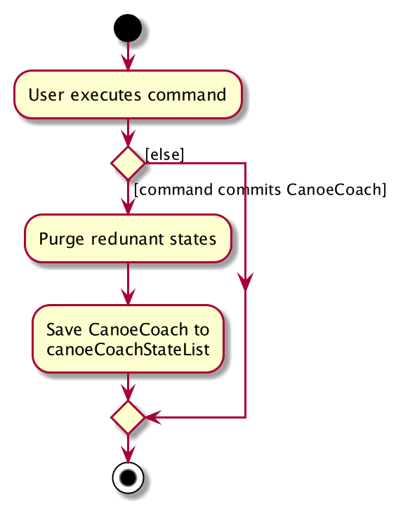 CommitActivityDiagram