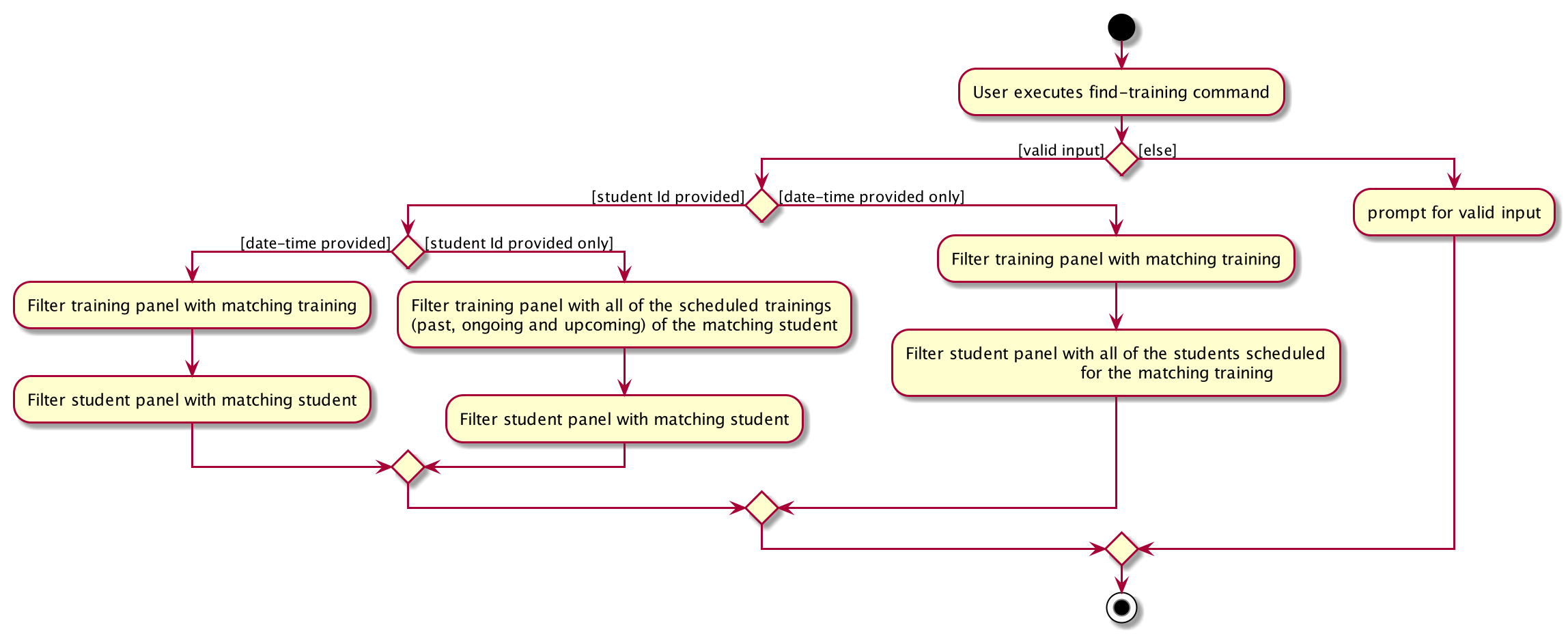 FindTrainingActivityDiagram