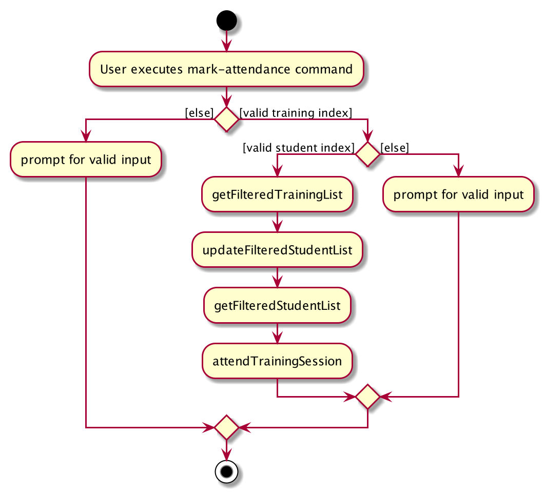 MarkAttendanceActivityDiagram