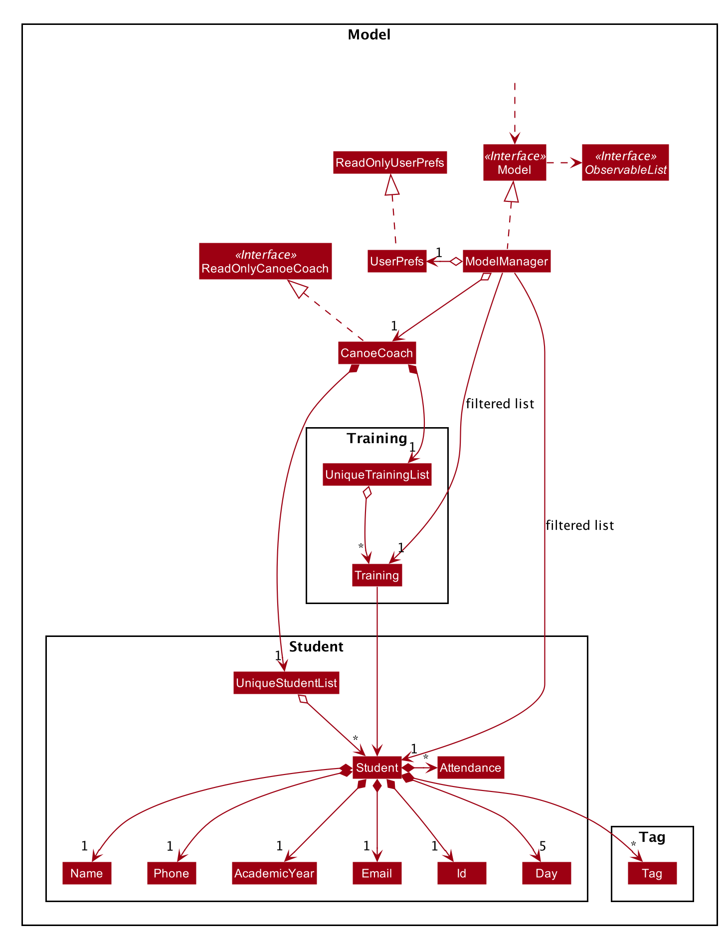 Structure of the Model Component