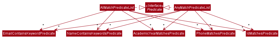 PredicateListClassDiagram