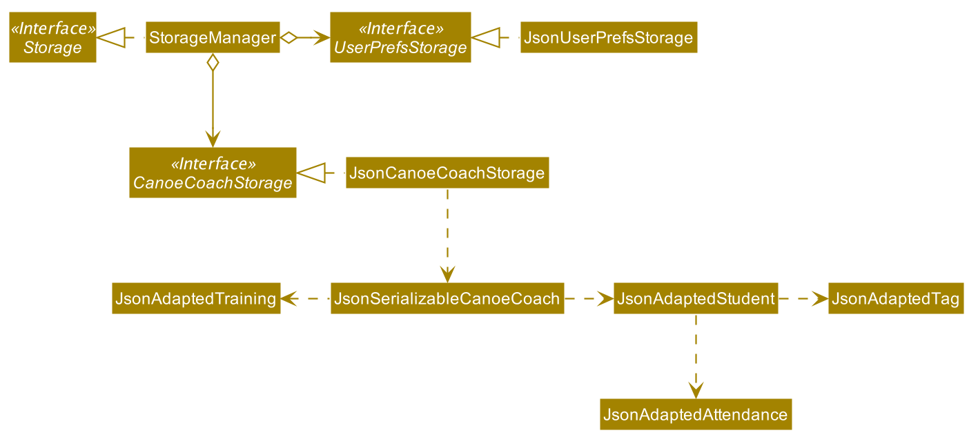 Structure of the Storage Component