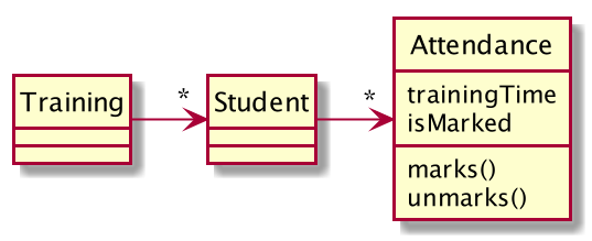 Relationship of Attend, Training, Student